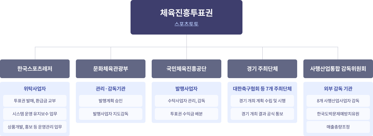 조직도