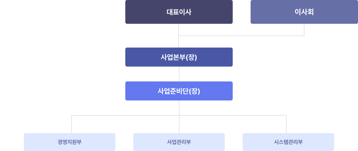 조직도